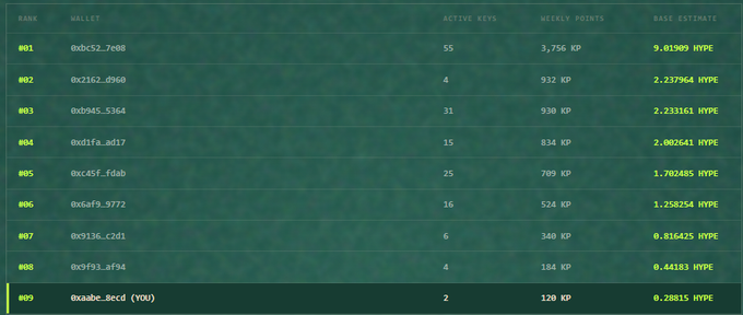 A leaderboard ranking crypto wallets by active keys and weekly points, with the top wallet '0xbc52...7e08' earning an estimated 9.01909 HYPE.