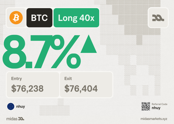 A trading platform screenshot from Midas showing a BTC long position at 40x leverage with an 8.7% gain, entry at $76,238 and exit at $76,404, credited to user 'nhuy' with a referral code.