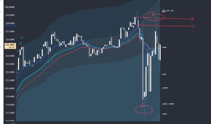 A financial trading chart displays a candlestick price action analysis with red circles highlighting key resistance levels near 228 and support levels around 217, with annotations suggesting a short entry (sell) opportunity.