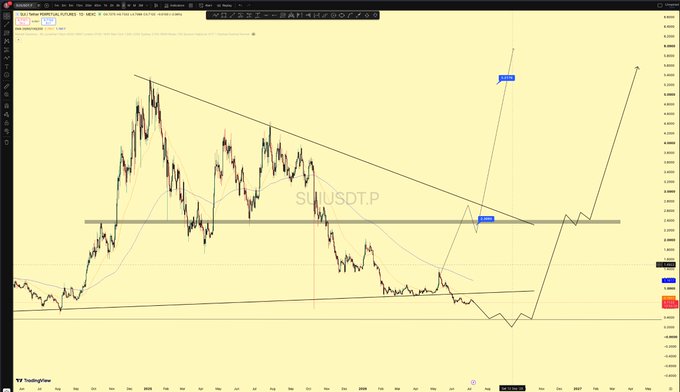 TradingView chart of SUIUSDT.P showing a descending triangle pattern with a breakout projection on the right side.
