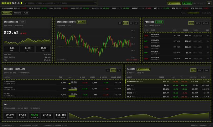 The image shows a "BROKERTOOLS" terminal dashboard displaying real-time market data, including the $STORMBRO token priced at $22.62 (down 0.03%), candlestick charts, metrics like 100% token change, and trending contracts for Samoyed, Pepe, and Bridge. This aligns with the post's description of stonkbroker's terminal product, showcasing the integrated charts, holder info, and market analytics the developer is building for traders.