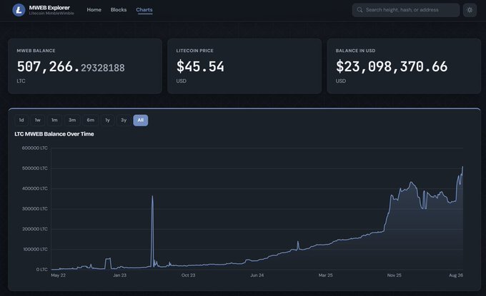 A screenshot of the MWEB Explorer for Litecoin, showing an MWEB balance of 507,266.29 LTC, a Litecoin price of $45.54, and a balance in USD of $23,098,370.66, along with a balance over time chart.