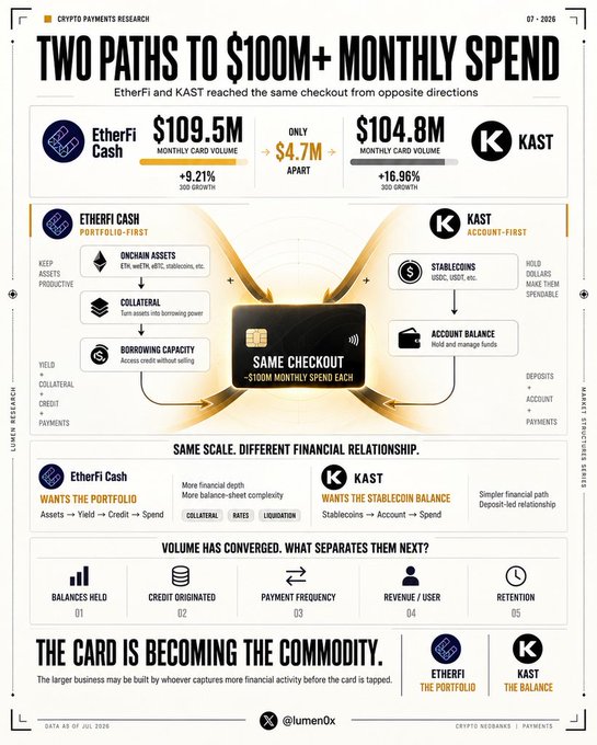 A Crypto Payments Research infographic from July 2026 titled "Two Paths to $100M+ Monthly Spend", comparing EtherFi Cash ($109.5M monthly card volume) and KAST ($104.8M), showing they reach the same checkout from opposite financial directions.