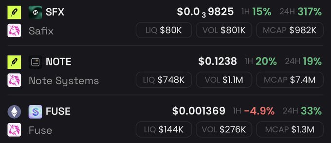 A cryptocurrency price tracking interface displays three tokens—SFX ($0.039825, +15% 1H, +317% 24H), NOTE ($0.1238, +20% 1H, +19% 24H), and FUSE ($0.001369, -4.9% 1H, +33% 24H)—alongside their liquidity, volume, and market cap metrics, illustrating the low-cap "utility barbell" portfolio referenced in the post as having 10x+ potential.