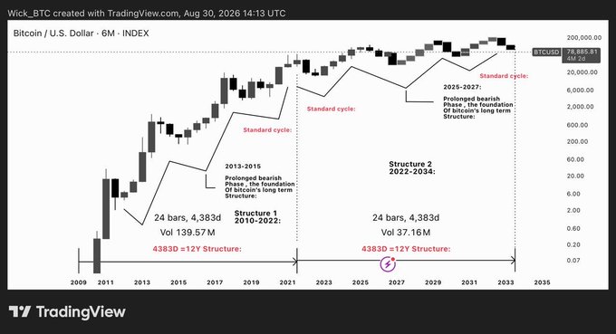 A TradingView chart of Bitcoin/U.S. Dollar displaying a long-term price analysis labeled 'Wick_BTC' dated Aug 30, 2026, with annotations showing cyclical structures including '2010-2022' and '2022-2034' phases.