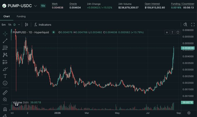 A cryptocurrency trading chart on Hyperliquid showing the PUMP-USDC perpetual futures pair with a massive upward price surge from July into early August.