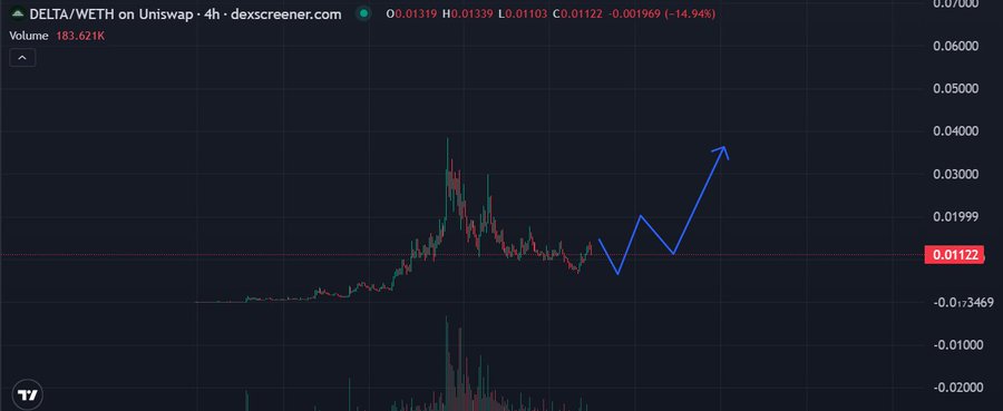 A cryptocurrency price chart for DELTA/WETH on Uniswap, showing a 4-hour timeframe, a price of 0.01122, and a hand-drawn blue arrow pointing upward. Text visible includes 'DELTA/WETH on Uniswap - 4h', 'Volume 183.621K', and 'dexscreener.com'.