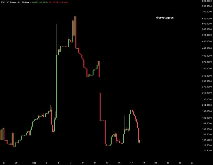 A 4-hour candlestick chart of BTCUSD shorts on Bitfinex shows a sharp spike to ~750,000 followed by a steep decline to ~149,000, with the current price at +3.9630 (+2.97%) at 22.5322 (-14.10%), visually illustrating the "short squeeze" referenced by @cryptogoos where mass short closures pushed prices up.