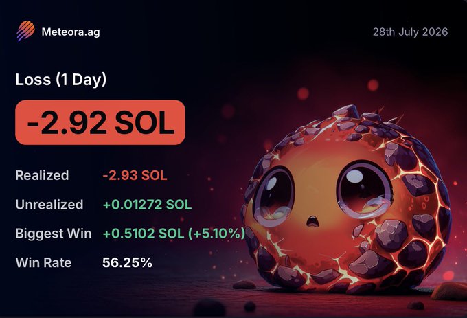 A dashboard graphic from Meteora.ag dated 28th July 2026 showing a "Loss (1 Day)" of -2.92 SOL, alongside metrics for Realized (-2.93 SOL), Unrealized (+0.01272 SOL), Biggest Win (+0.5102 SOL), and a Win Rate of 56.25%, next to a crying cracked lava creature.