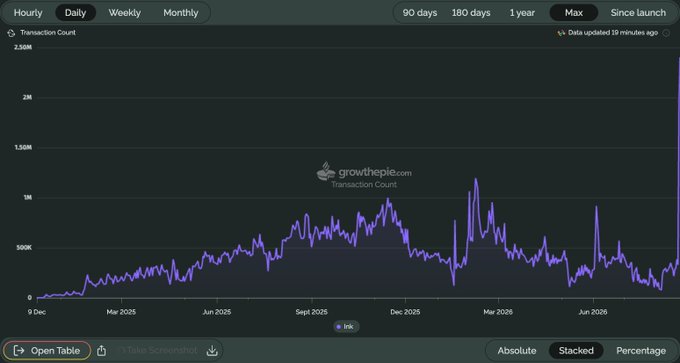 A GrowthPie chart showing daily INK transaction count over the maximum time period since launch, peaking around 2.5M transactions with notable spikes from December 2024 through June 2026.