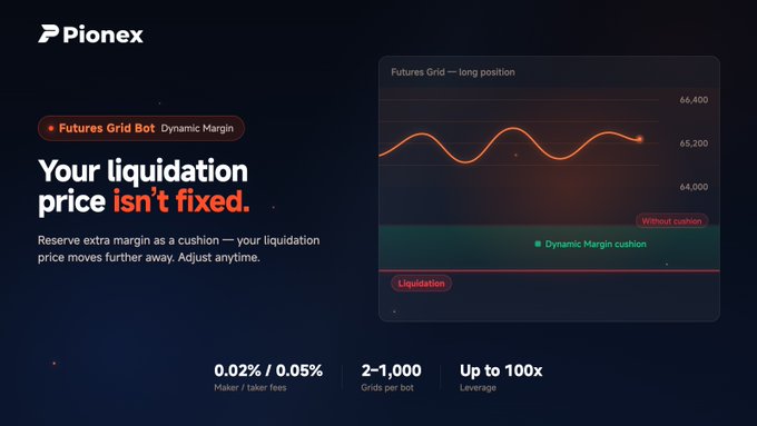 The image is a promotional graphic for Pionex's "Futures Grid Bot: Dynamic Margin" feature, highlighting that liquidation price is adjustable. It shows a chart depicting a "Futures Grid — long position" with price levels ranging from 64,000 to 66,400, illustrating how the "Dynamic Margin cushion" moves the liquidation price further down compared to having "Without cushion," while also noting 0.02%/0.05% maker/taker fees, 2-1,000 grids per bot, and up to 100x leverage.