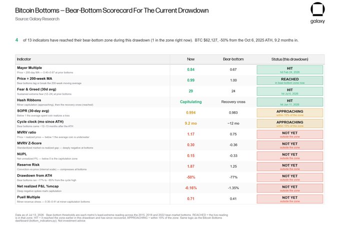 A Galaxy Research table titled 'Bitcoin Bottoms – Bear-Bottom Scorecard For The Current Drawdown' showing various technical indicators like Mayer Multiple, Price + 200-week MA, and Fear & Greed index status.