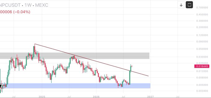 A weekly (1W) candlestick chart of NPCUSDT on MEXC shows the token trading at $0.016445, down 0.04%, with price action pressing against a long descending trendline while testing a blue horizontal support zone near $0.005–$0.006 — highlighting a critical inflection point as the chart approaches the $0.03 resistance band for potential upside confirmation.