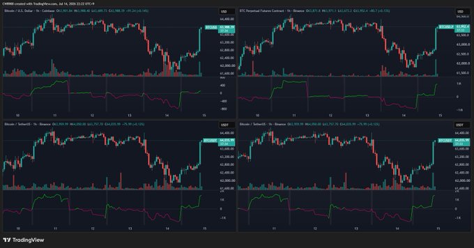A four-panel TradingView dashboard displays CMBI Bitcoin Index charts tracking net buying/selling volumes across Coinbase, Binance, BTC Perpetual Futures Contract, and TetherUS exchanges, showing a strong upward trend with BTC reaching $62,954.30. The charts visually support the post's claim by highlighting significantly higher net buying activity on Binance (top right) compared to the relatively flat, modest Coinbase net buying (bottom left), illustrating how Binance and OKX are driving Bitcoin's price surge.