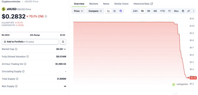 The image shows a CoinGecko price page for the cryptocurrency $sNUSD, displaying its current price as $0.2832 with a significant 73.1% (7d) decline. The chart visually confirms the post's breaking news, showing sNUSD's dramatic crash from around $1.00 down to $0.28, corroborating @Neutrl's yield stablecoin collapse.