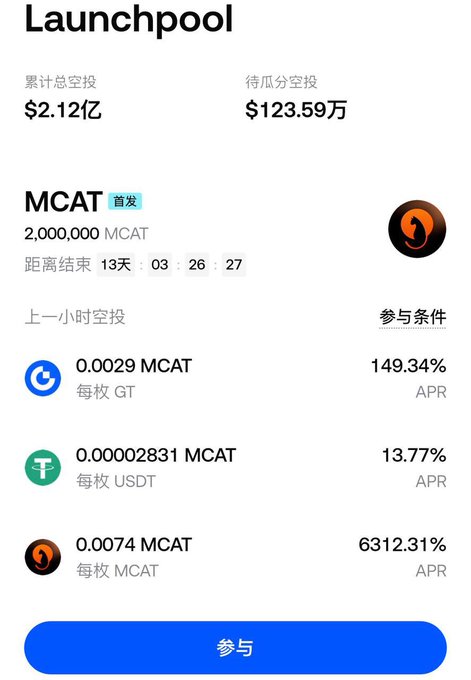 A Gate.io Launchpool screenshot for MCAT (首发) showing a 2,000,000 MCAT reward pool ending in 13 days, 3 hours, 26 minutes, with hourly airdrop rates of 0.0029 MCAT per GT (149.34% APR), 0.00002831 MCAT per USDT (13.77% APR), and 0.0074 MCAT per MCAT (6312.31% APR), alongside cumulative totals of $2.12亿 invested and $123.59万 distributed.