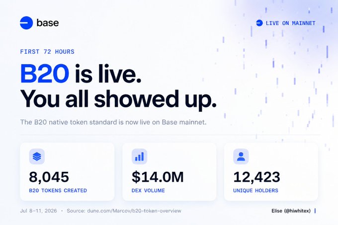An infographic with the Base logo titled "B20 is live. You all showed up." It states that the B20 native token standard is now live on Base mainnet, displaying stats: 8,045 B20 tokens created, $14.0M DEX volume, and 12,423 unique holders within the first 72 hours (Jul 8-11, 2026), credited to Elise (@hiwhittex).