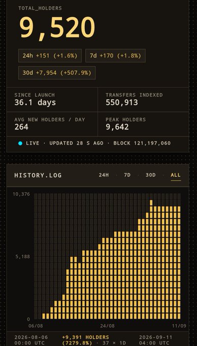 The image displays a blockchain analytics dashboard showing 9,520 total holders of an asset, with 550,913 transfers indexed, a 7-day growth of +1.8%, and a striking 30-day increase of +7,954 holders (+507.9%), illustrated by a bar chart of holder growth history.

The accompanying post uses this growth data to counter bearish sentiment about $cets, arguing that despite the feeling that volume is "drying up," the holder count has surged over 507% in 30 days—evidence that accumulation is still occurring even when price action feels discouraging.