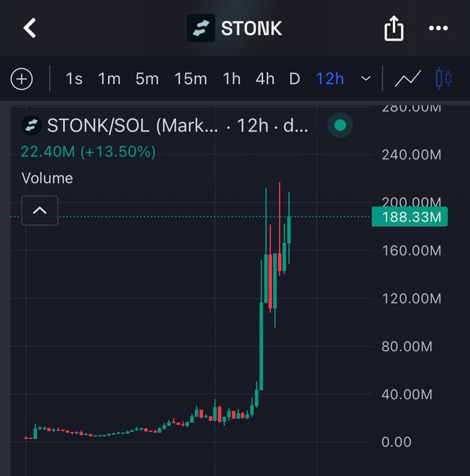 A dark trading-chart interface for STONK/SOL shows a 12-hour view, volume 22.40M (+13.50%), and a highlighted price of 188.33M.