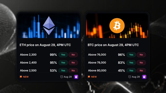 Crypto prediction market cards for Ethereum and Bitcoin on August 29, 4PM UTC, showing probabilities: ETH above 2,300 (99%), 2,400 (95%), 2,500 (53%); BTC above 76,000 (96%), 78,000 (83%), 80,000 (45%), each with Yes/No options.