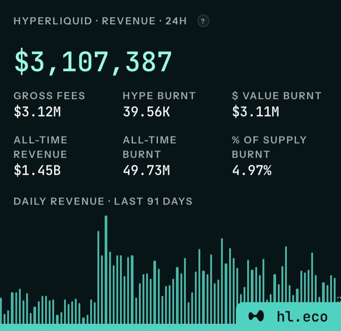 Hyperliquid revenue dashboard showing 24-hour revenue of $3,107,387, gross fees of $3.12M, HYPE burnt of 39.56K, $ value burnt of $3.11M, all-time revenue of $1.45B, and a 91-day daily revenue bar chart.