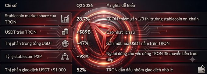 A Q2 2026 infographic showing TRON stablecoin statistics with the TRON logo, including a 28.7% stablecoin market share, $89B USDT on TRON (highest ever), ~47% share of total USDT, ~93% stablecoin P2P ratio, and 52% of USDT transactions under $1,000.
