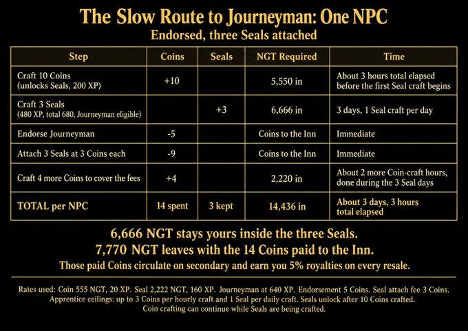 An infographic titled 'The Slow Route to Journeyman: One NPC Endorsed, three Seals attached' detailing a table of steps, coins, seals, NGT required, and time, mentioning currency rates like 'Coin 555 NGT' and 'Seal 2,222 NGT'.