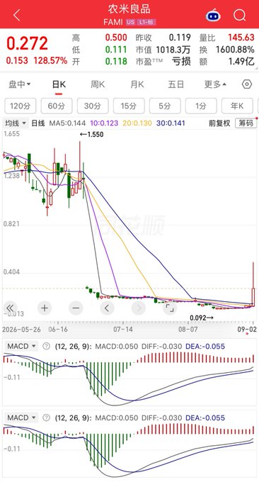 A Chinese stock trading app showing a stock chart for FAMI (农米良品/US) with MACD indicators, displaying a significant price drop to 0.092.