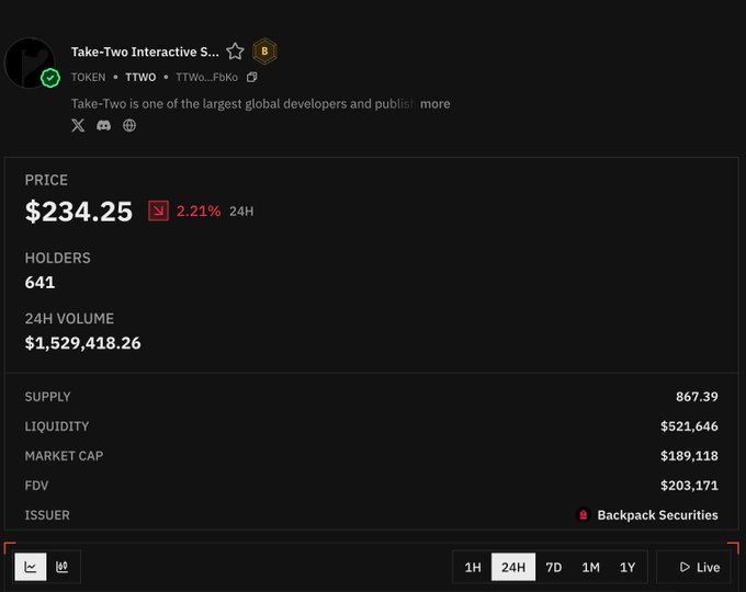 A cryptocurrency trading dashboard showing "Take-Two Interactive S..." token (TTWO) with a price of $234.25, 641 holders, and $1,529,418.26 in 24H volume.