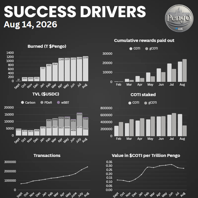 This image is a dashboard titled "SUCCESS DRIVERS" dated Aug 14, 2026, for Pengo and COTI, showing six charts: Burned (T $Pengo) rising from 17 to 1238, Cumulative rewards paid out ($COTI/$gCOTI) climbing to ~25k, TVL ($USDC) across Carbon/PDefi/wBBT reaching ~3000, COTI staked showing growth in $COTI while $gCOTI declines sharply in August, Transactions increasing to ~250k, and Value in $COTI per Trillion Pengo peaking at ~0.30. The charts visually support the post's claim by demonstrating growing $COTI staking activity and rising TVL/transaction volume on PengoDefi alongside the visible collapse of $gCOTI staked in August.