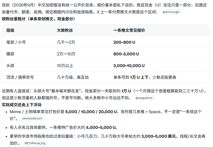 The image shows a Chinese-language pricing chart for X (formerly Twitter) promotional posts, categorized by follower count tiers: tail/small accounts (几千~2万 followers) charging 200-800U, mid-tier (2万-10万) at 800-3,000U, top accounts (10万+) at 3,000-10,000U, and premium influencers (几十万级) earning up to 1万U or more per post.

This chart supports the post's skepticism by revealing the real market rates on X, showing that accounts with tens of thousands of followers can indeed command $800-3,000 per promotional tweet—far exceeding the $300/month or $10/ad offers described, highlighting the stark disparity between genuine influencer marketing rates and lowball ad offers.