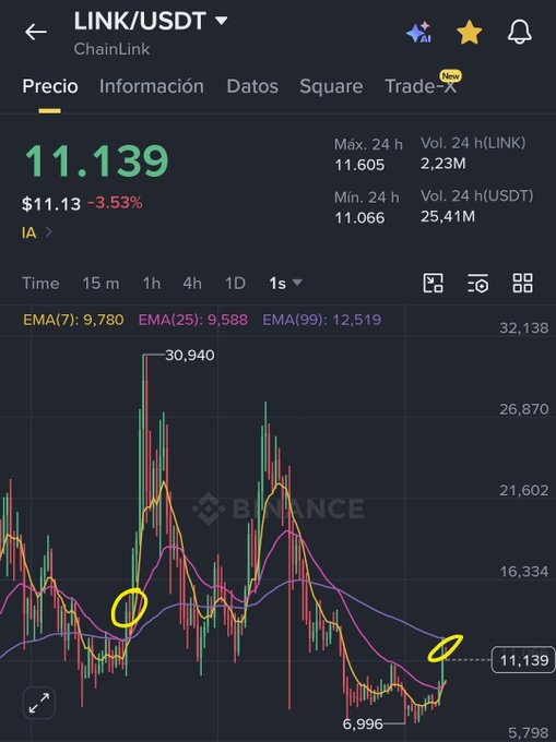 A Binance trading chart for LINK/USDT (ChainLink) showing a price of $11.139, down 3.53%, with EMA values (7, 25, 99) and two yellow circles highlighting potential technical patterns on the chart.