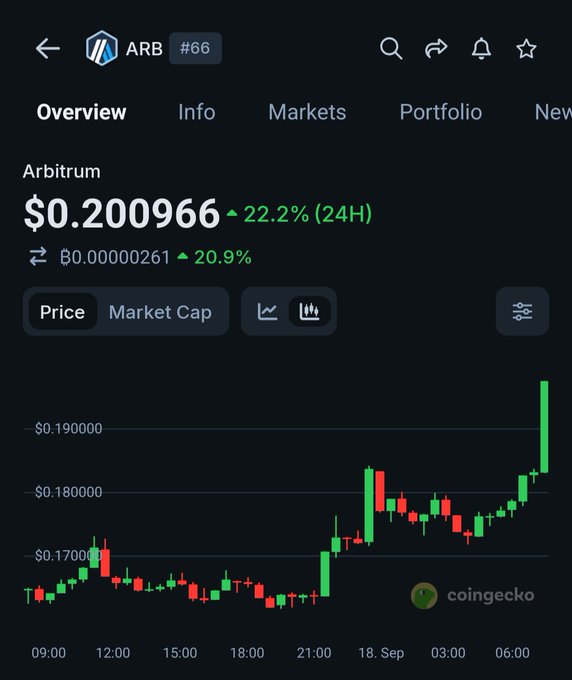A CoinGecko price chart shows the cryptocurrency ARB (Arbitrum) at $0.200966, up 22.2% in 24 hours.