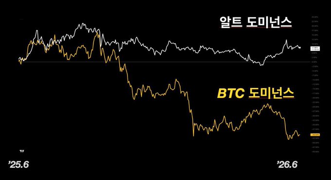 This image shows a bar chart representing different cryptocurrencies against time, including Bitcoin. The chart displays the value of Bitcoin over time using two colors: yellow for the top bar and black for the bottom bar. The x-axis of the chart represents time while the y-axis represents the value of Bitcoin in that specific time period. The chart is accompanied by a statement written in Korean, which explains the trend shown on the graph.