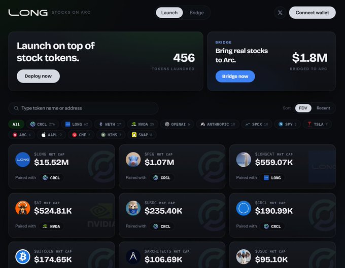 The image displays the Long platform (long.stocks on Arc), featuring 456 tokens launched and $1.8M bridged to Arc, with top tokens like $LONG ($15.52M), $SPEG ($1.07M), and $LONGCAT ($559.07K), along with $CRCL pairs—directly illustrating the bridge-to-Arc workflow for tokenized stocks like $CRCL mentioned in the post.