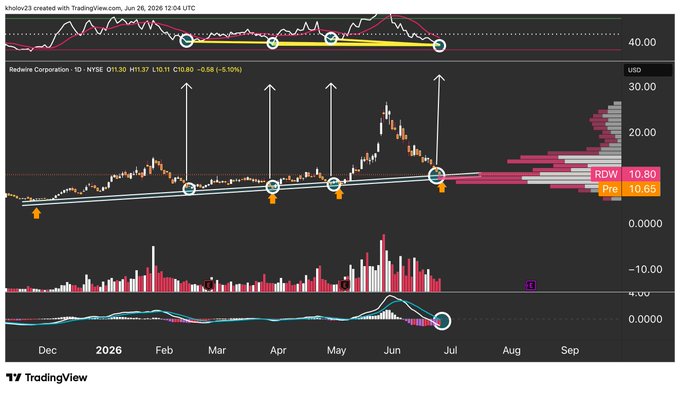A TradingView daily candlestick chart of Redwire Corporation (NYSE: RDW) shows the stock at $10.80, down 5.10%, with price testing a rising trendline support around $10.65 amid declining RSI momentum, suggesting a critical test of whether the uptrend will hold.