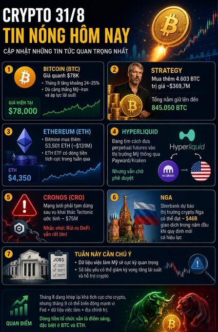 A Vietnamese crypto news infographic for 31/8 featuring Bitcoin at $78K, Strategy buying 4,603 BTC, Ethereum at $4,350, Hyperliquid delisting, Cronos hack for $75M, and Russian sanctions-related news.