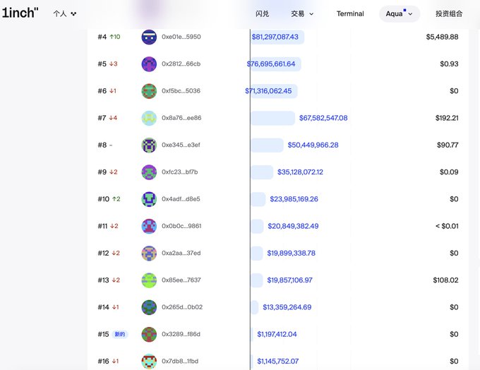 The image displays a 1inch leaderboard ranking users by 7-day transaction volume in USD, with wallet addresses and their corresponding rankings (#4 through #16) along with trade amounts ranging from $81,297,087.43 down to $1,145,752.07. This visual supports the post's claim about unfair incentive distribution, as it shows the interconnected addresses ranked #10 (0x4adf...d8e5), #12 (0xa2aa...37ed), and #14 (0x265d...0b02) among top transaction volume contributors to 1inch during the incentive period.