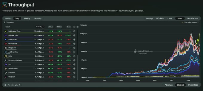 A Growthpie dashboard titled 'Throughput' showing gas usage statistics across various blockchain chains, with Robinhood Chain leading at 37.64Kgas/s, followed by Polygon PoS, Base Chain, and OP Mainnet.