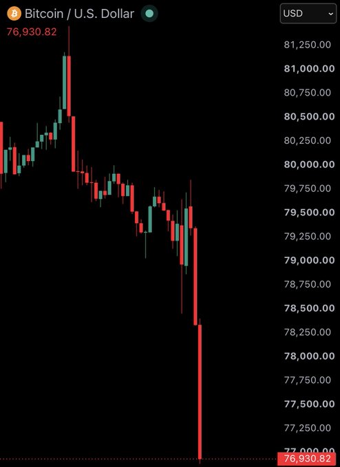 A Bitcoin (BTC) candlestick chart against a black background, showing a sharp price decline from around $81,000 down to $76,930.82 in USD.