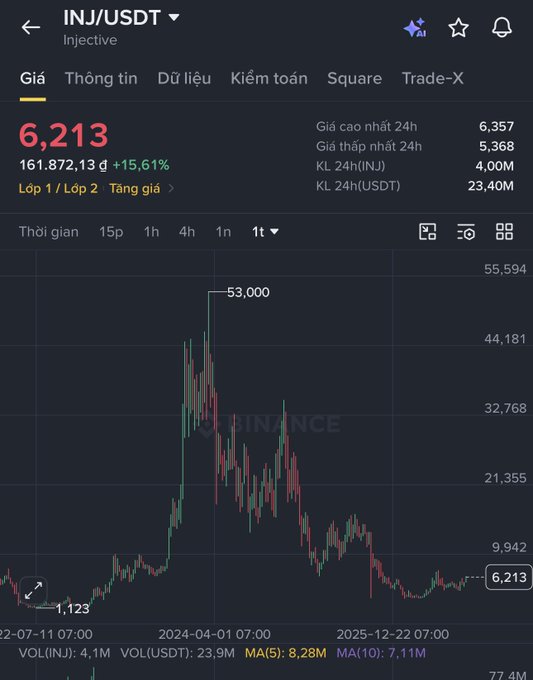 A cryptocurrency price chart for INJ/USDT on Binance, showing the current price at 6,213 USDT, a 24h high of 6,357 and low of 5,368, with a historical high of 53,000 marked.