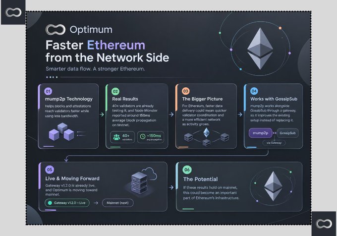 An informational graphic titled 'Optimum: Faster Ethereum from the Network Side' detailing mump2p technology, real results, and its role in Ethereum infrastructure with the Ethereum logo.
