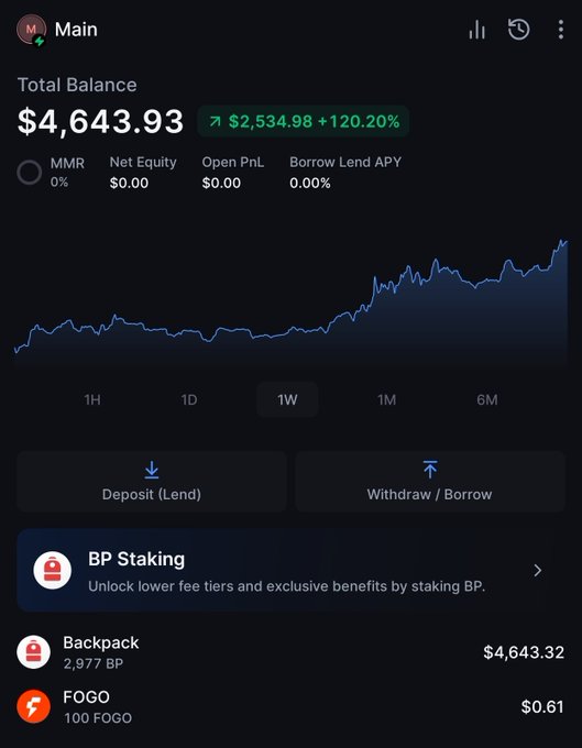 A mobile app screenshot showing a 'Total Balance' of $4,643.93 (up $2,534.98 / +120.20%) with holdings including Backpack (2,977 BP, $4,643.32) and FOGO (100 FOGO, $0.61).