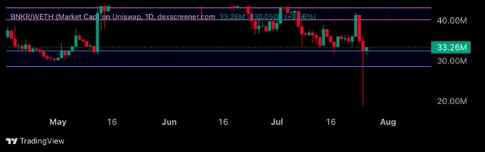 A TradingView candlestick chart of **BNKR/WETH (Market Cap on Uniswap, 1D)** shows the token trading around **33.26M (–7.16%)**, hovering near the 30M–40M range over May through early August, with a sharp red sell-off spike dipping below 20M in late July. The price action visually supports the post's claim of a "strong chart," despite the author's frustration over the project's lack of public communication following the apparent hack.

**Key visible elements:**
- Ticker: **BNKR/WETH** (Market Cap on Uniswap)
- Current value: **33.26M** (down 7.16%)
- Date range: **May – early August**
- Notable red wick dropping below **20.00M** in late July