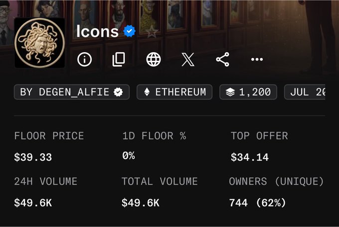 The image shows a NFT collection stats page for "Icons" by degen_alfie on Ethereum, showing a floor price of $39.33, top offer of $34.14, 24H volume of $49.6K, 744 owners (62%), and a supply of 1,200—directly illustrating the poster's concern about the supply reduction from 2,000 to 1,200 not translating to the expected price action or market excitement.