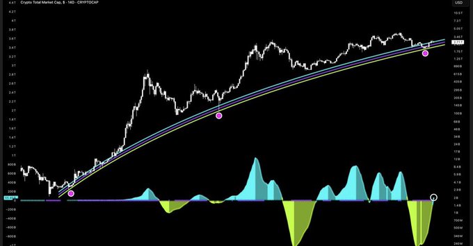 The image shows a Crypto Total Market Cap chart (CRYPTOCAP) on TradingView with technical analysis indicators, including moving average curves and an oscillator/momentum indicator at the bottom, featuring magenta circles marking specific points on the chart. The accompanying post shares bullish 4-12 month price predictions for major cryptocurrencies (BTC, ETH, BNB, SOL, XRP, DOGE, NEAR, DOT, TIA, APT, SUI, LINK), which aligns with the chart's overall upward trend suggesting an optimistic outlook for the broader crypto market.