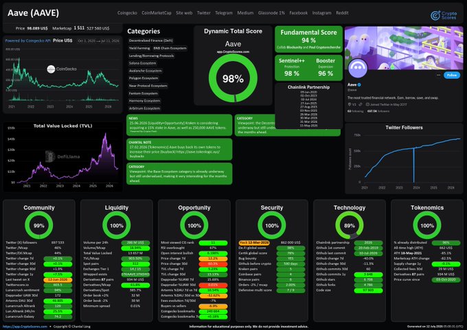 A crypto dashboard for Aave (AAVE) showing a price of $98.509 USD, a market cap of $1.512B, and various category scores including 98% Dynamic Total Score, 94% Fundamental Score, 98% Sentinel++, and 96% Booster.