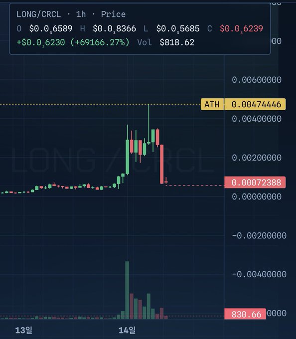 A cryptocurrency chart for LONG/CRCL shows a massive pump to an all-time high of $0.00474446 followed by a sharp crash, with the current price at $0.00072388.