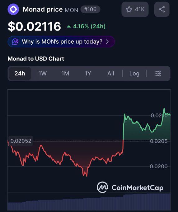 CoinMarketCap price chart for Monad (MON) showing $0.02116 with a 4.16% 24-hour increase, displaying red-to-green price recovery over the 24-hour period.