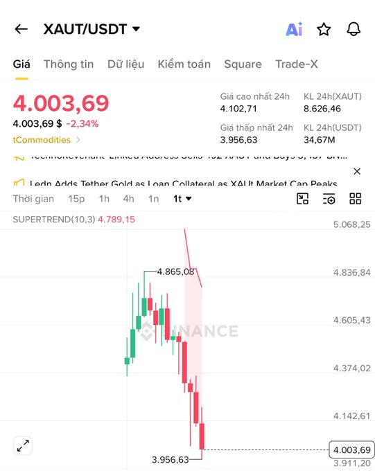 The image shows a screen displaying charts, numbers, and text related to financial data. On the right side of the screen, there is a list of items including coins like Bitcoin (BTC), gold, silver, and others, along with their current values at 4 PM. The left side displays red lines indicating price changes between different time periods or cryptocurrency pairs. In the center of these visual elements, there's text that reads "Gm brothers Woke up this morning, opened the app to check, and the charts are blazing red from crypto to commodities." This suggests a conversation between people about current financial trends in the crypto market.